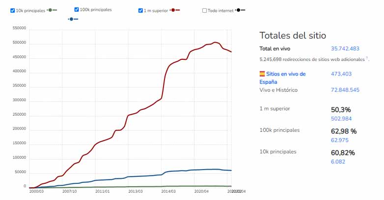 Estadísticas de uso de Google Analytics en el mundo